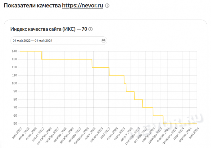 ТИЦ nevor.ru